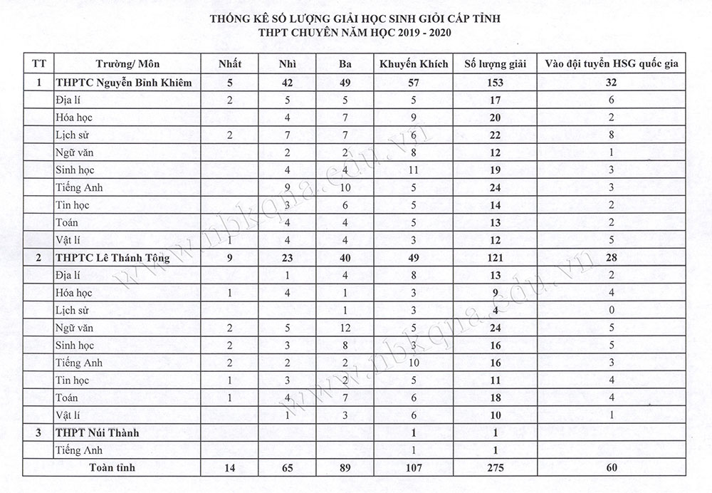 thong-ke-ket-qua-giai-hsg19-20