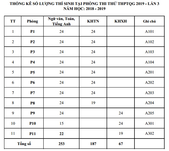 thong-ke-thi-thu-THPTQG2019 l3